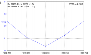 SWR of Vee antenna on 1280 MHz